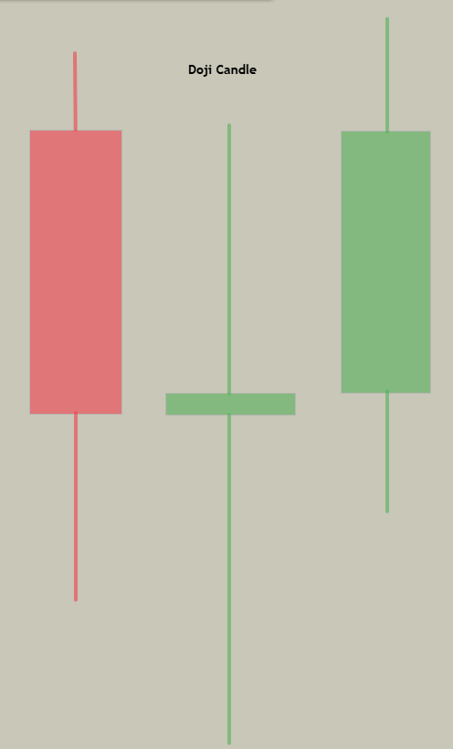 Three candle shapes, including a central doji with a small body and long wicks